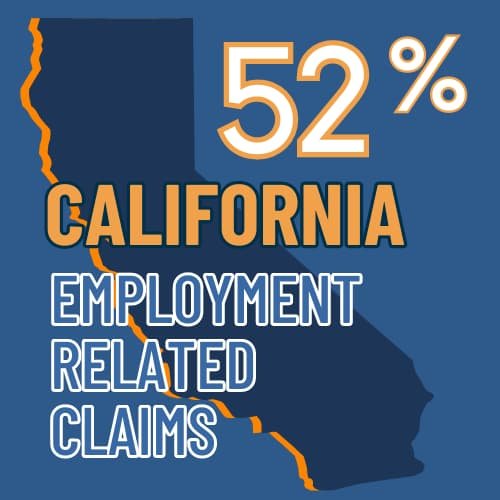 Graphic of California with the text "52% California Employment Related Claims" indicating more than half of such claims come from the state.