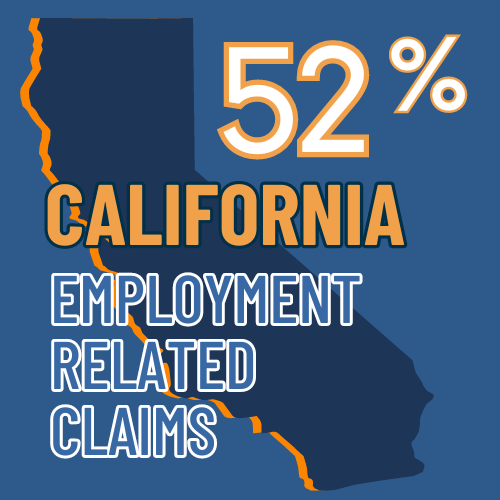 Blue graphic with a map of California and text: "52% California Employment Related Claims." Contact an employer lawyer in LA for guidance.